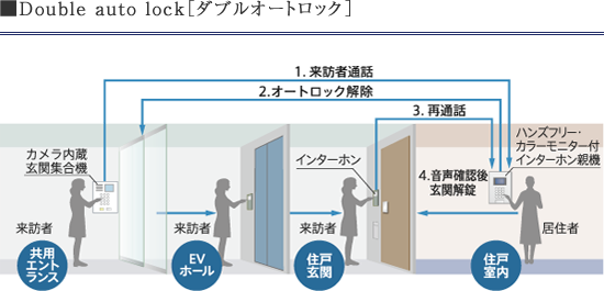 暮らしを守るダブルオートロック